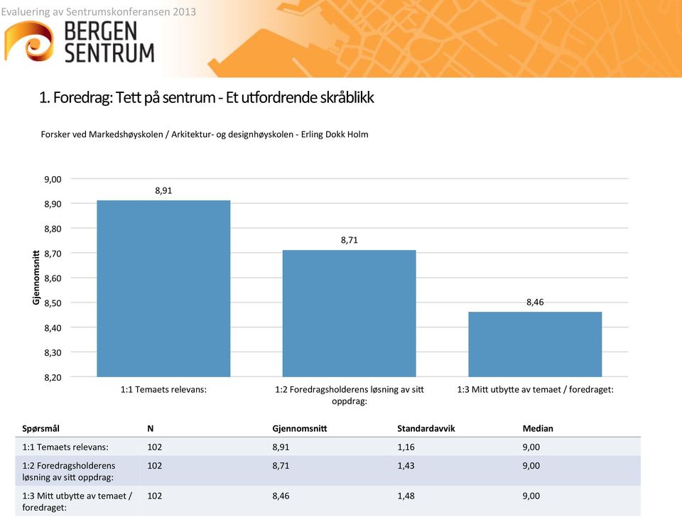 oppdrag: 8,46 1:3 Mi5 utby5e av temaet / foredraget: Spørsmål N Standardavvik Median 1:1 Temaets relevans: 102 8,91 1,16