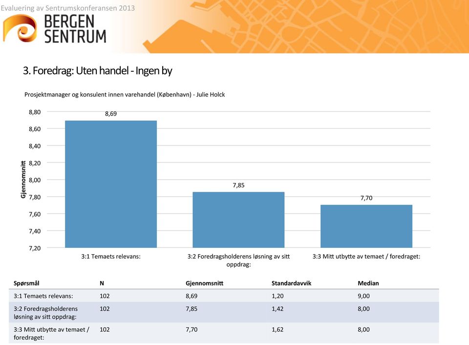 oppdrag: 3:3 Mi5 utby5e av temaet / foredraget: Spørsmål N Standardavvik Median 3:1 Temaets relevans: 102 8,69