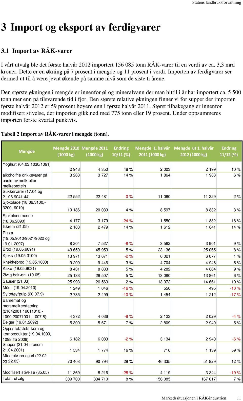 Den største økningen i mengde er innenfor øl og mineralvann der man hittil i år har importert ca. 5 500 tonn mer enn på tilsvarende tid i fjor.