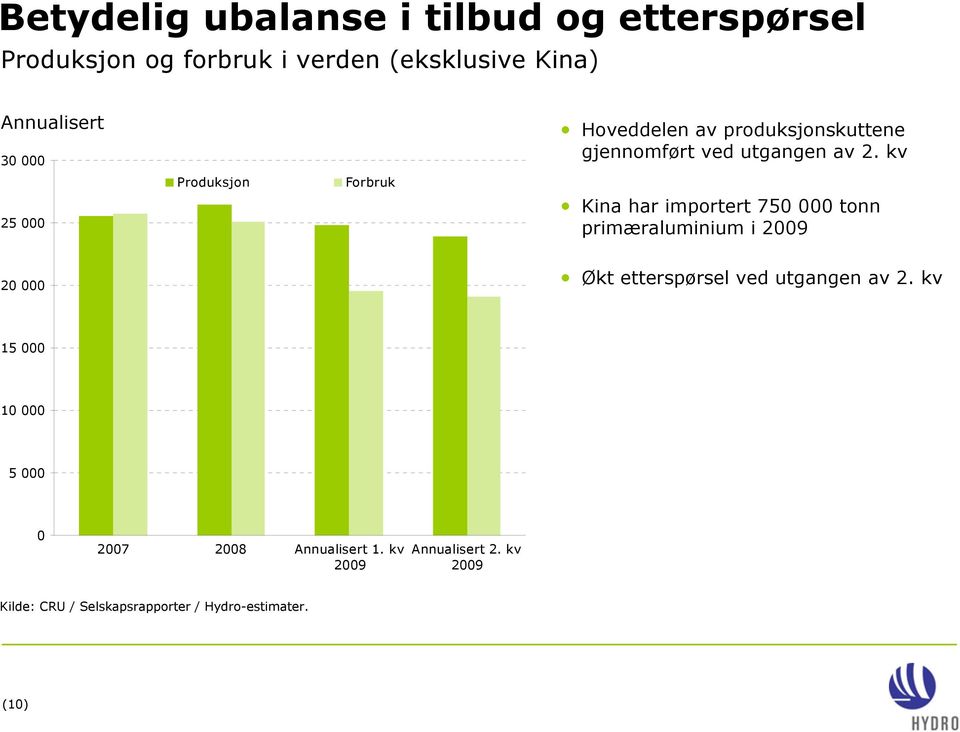 av 2. kv Kina har importert 750 000 tonn primæraluminium i 20 000 Økt etterspørsel ved utgangen av 2.