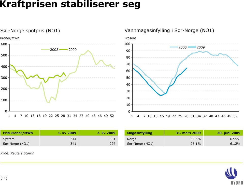 1 4 7 10 13 16 19 22 25 28 31 34 37 40 43 46 49 52 Pris kroner/mwh 1. kv 2. kv Magasinfylling 31. mars 30.