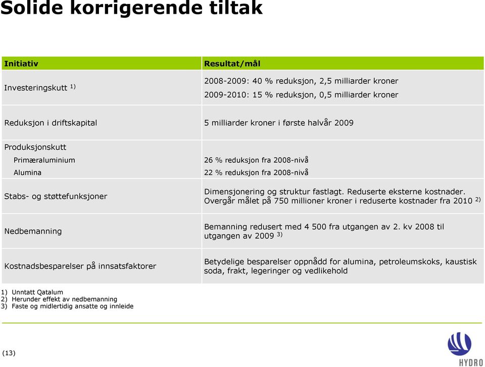 Overgår målet på 750 millioner kroner i reduserte kostnader fra 2010 2) Nedbemanning Bemanning redusert med 4 500 fra utgangen av 2.