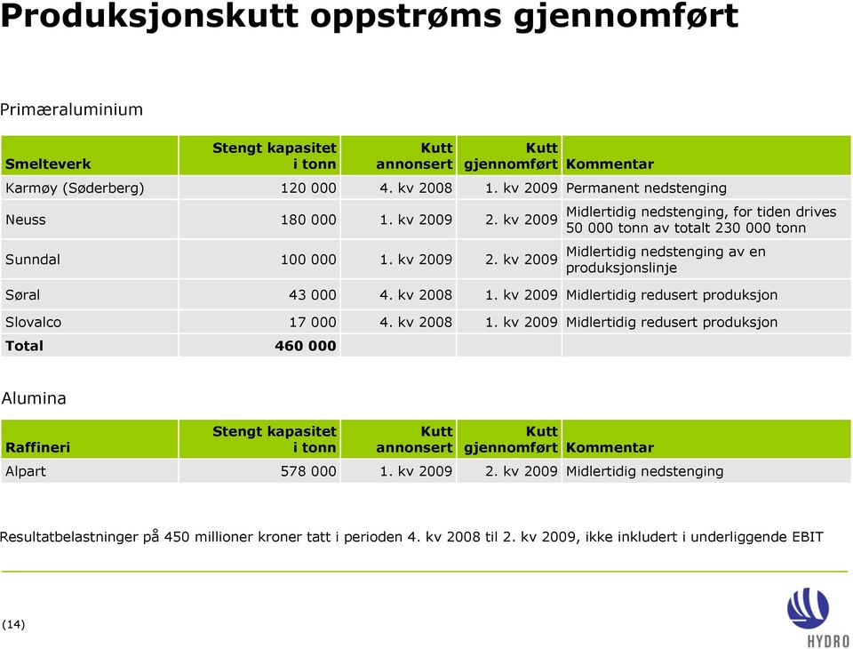 kv 1. kv Midlertidig redusert produksjon Slovalco 17 000 4. kv 1.