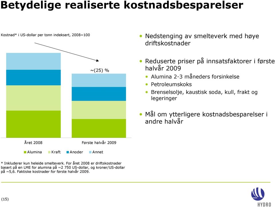 legeringer Mål om ytterligere kostnadsbesparelser i andre halvår Året Første halvår Alumina Kraft Anoder Annet * Inkluderer kun heleide