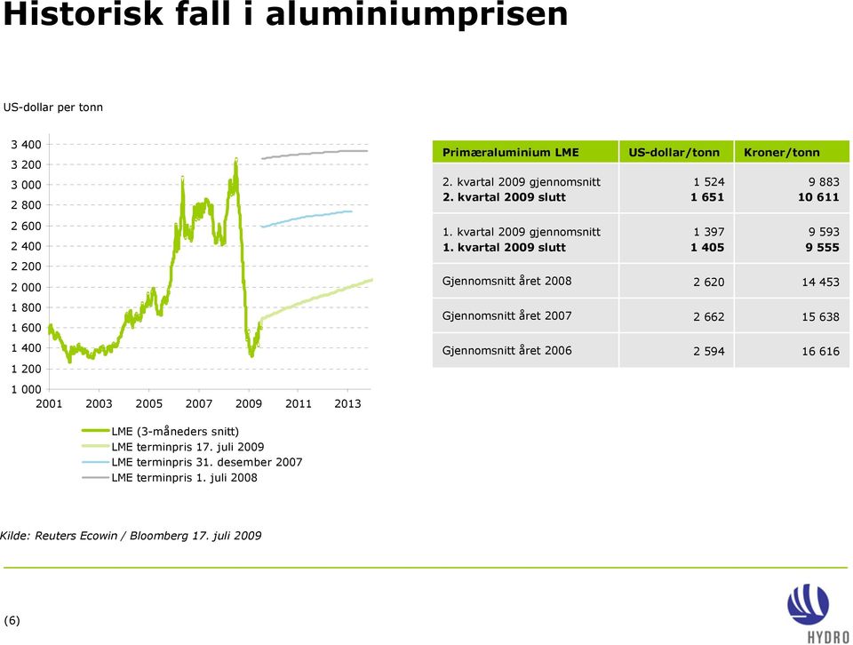 kvartal slutt 1 397 1 405 9 593 9 555 2 200 2 000 Gjennomsnitt året 2 620 14 453 1 800 1 600 Gjennomsnitt året 2 662 15 638 1 400 Gjennomsnitt