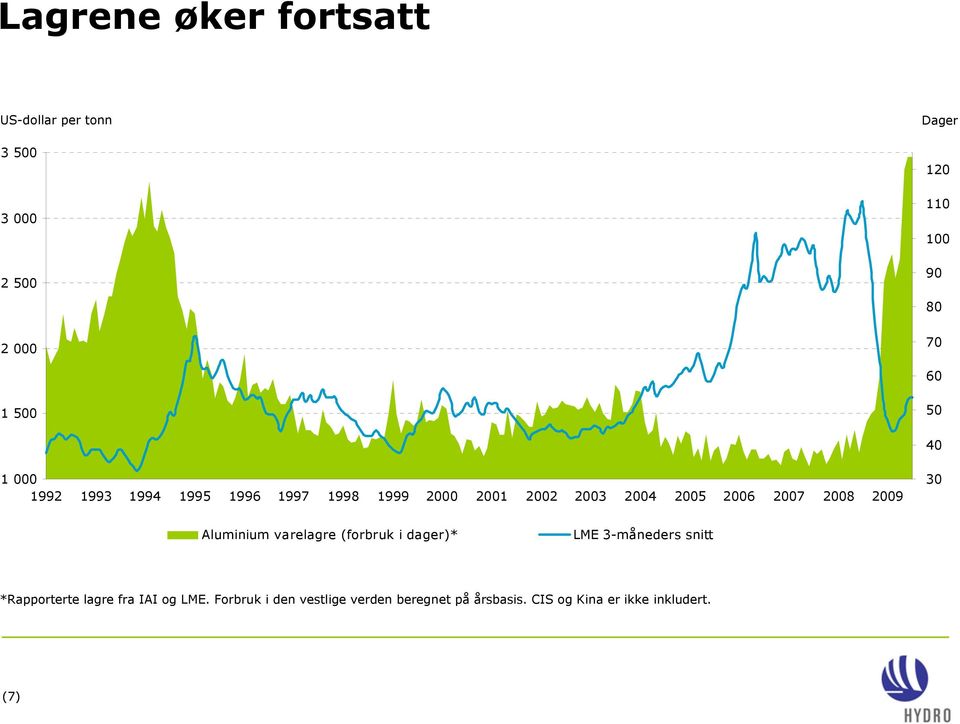 2006 30 Aluminium varelagre (forbruk i dager)* LME 3måneders snitt *Rapporterte lagre fra