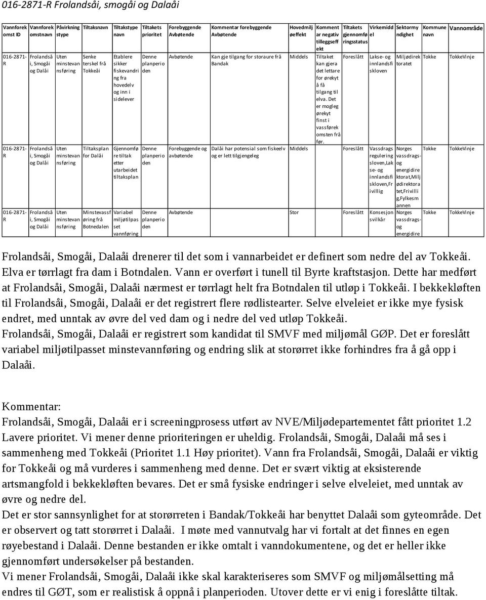 Tiltakets prioritet Forebyggende Etablere Denne sikker planperio fiskevandri den ng fra hovedelv og inn i sidelever Gjennomfø re tiltak etter utarbeidet tiltaksplan Variabel miljøtilpas set