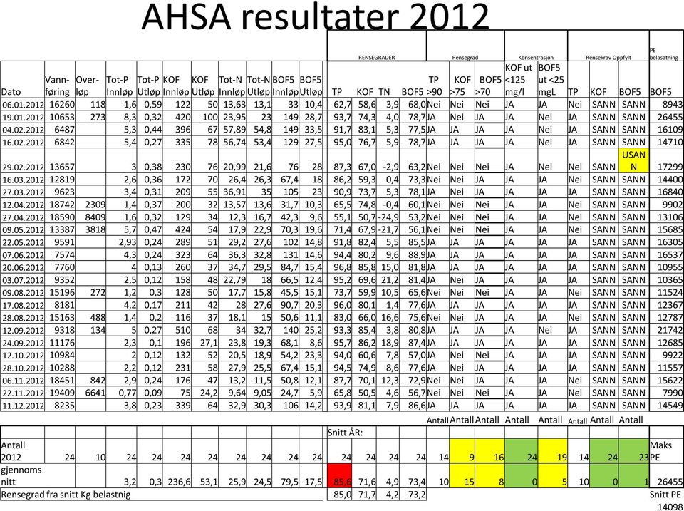 02.2012 6487 5,3 0,44 396 67 57,89 54,8 149 33,5 91,7 83,1 5,3 77,5 JA JA JA JA Nei JA SANN SANN 16109 16.02.2012 6842 5,4 0,27 335 78 56,74 53,4 129 27,5 95,0 76,7 5,9 78,7 JA JA JA JA Nei JA SANN SANN 14710 PE belasatning USAN N 17299 29.