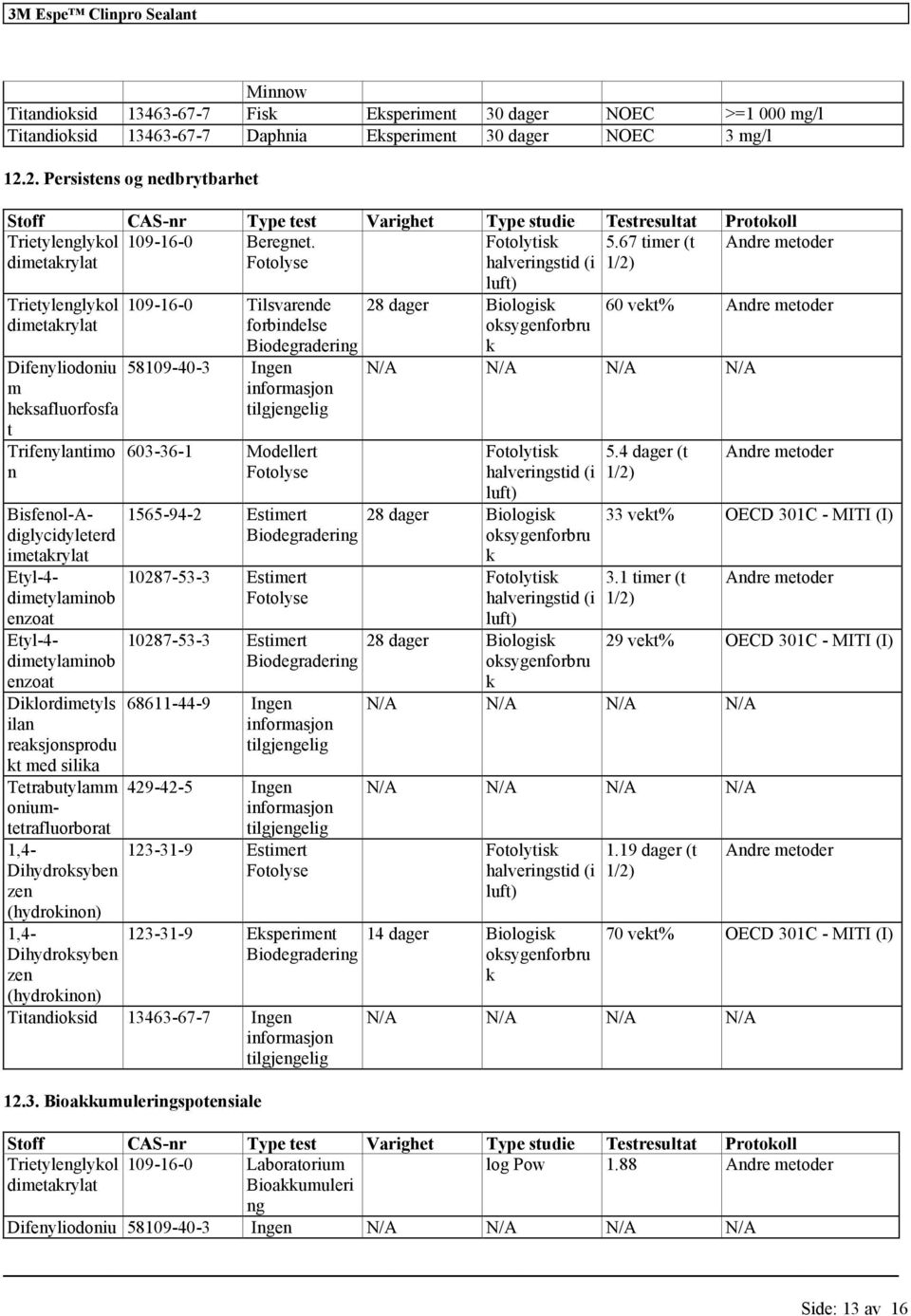 67 timer (t Andre metoder dimetakrylat Fotolyse halveringstid (i 1/2) Trietylenglykol dimetakrylat Difenyliodoniu m heksafluorfosfa t Trifenylantimo n Bisfenol-Adiglycidyleterd imetakrylat Etyl-4-