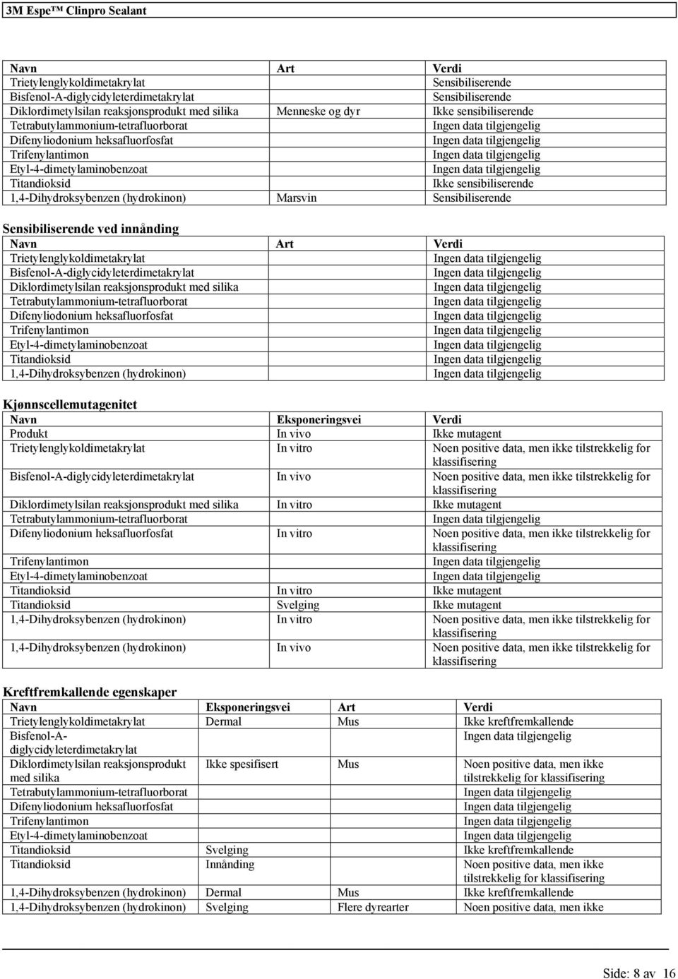 Sensibiliserende ved innånding Navn Art Verdi Trietylenglykoldimetakrylat Bisfenol-A-diglycidyleterdimetakrylat Diklordimetylsilan reaksjonsprodukt med silika Tetrabutylammonium-tetrafluorborat