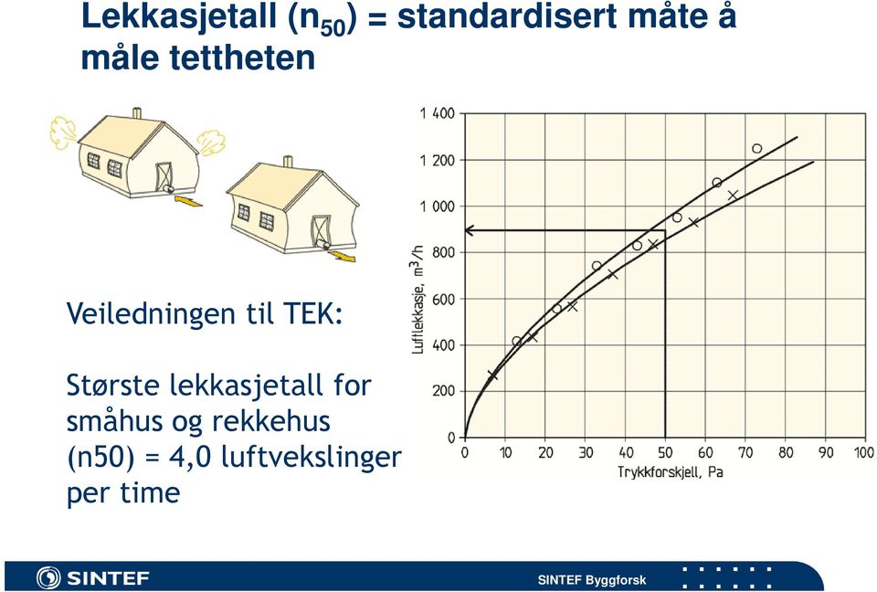 TEK: Største lekkasjetall for småhus og