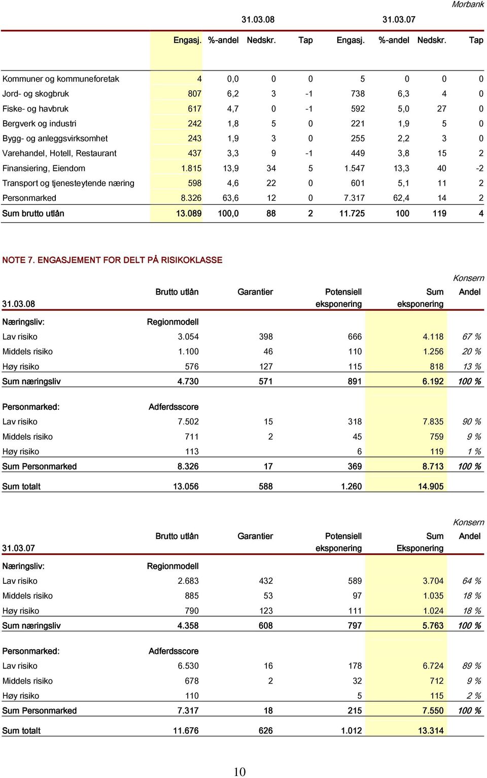 Tap Kommuner og kommuneforetak 4 0,0 0 0 5 0 0 0 Jord- og skogbruk 807 6,2 3-1 738 6,3 4 0 Fiske- og havbruk 617 4,7 0-1 592 5,0 27 0 Bergverk og industri 242 1,8 5 0 221 1,9 5 0 Bygg- og