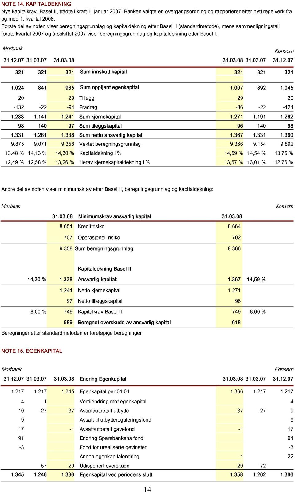 kapitaldekning etter Basel I. 31.12.07 31.03.07 31.03.08 31.03.08 31.03.07 31.12.07 321 321 321 Sum innskutt kapital 321 321 321 1.024 841 985 Sum opptjent egenkapital 1.007 892 1.