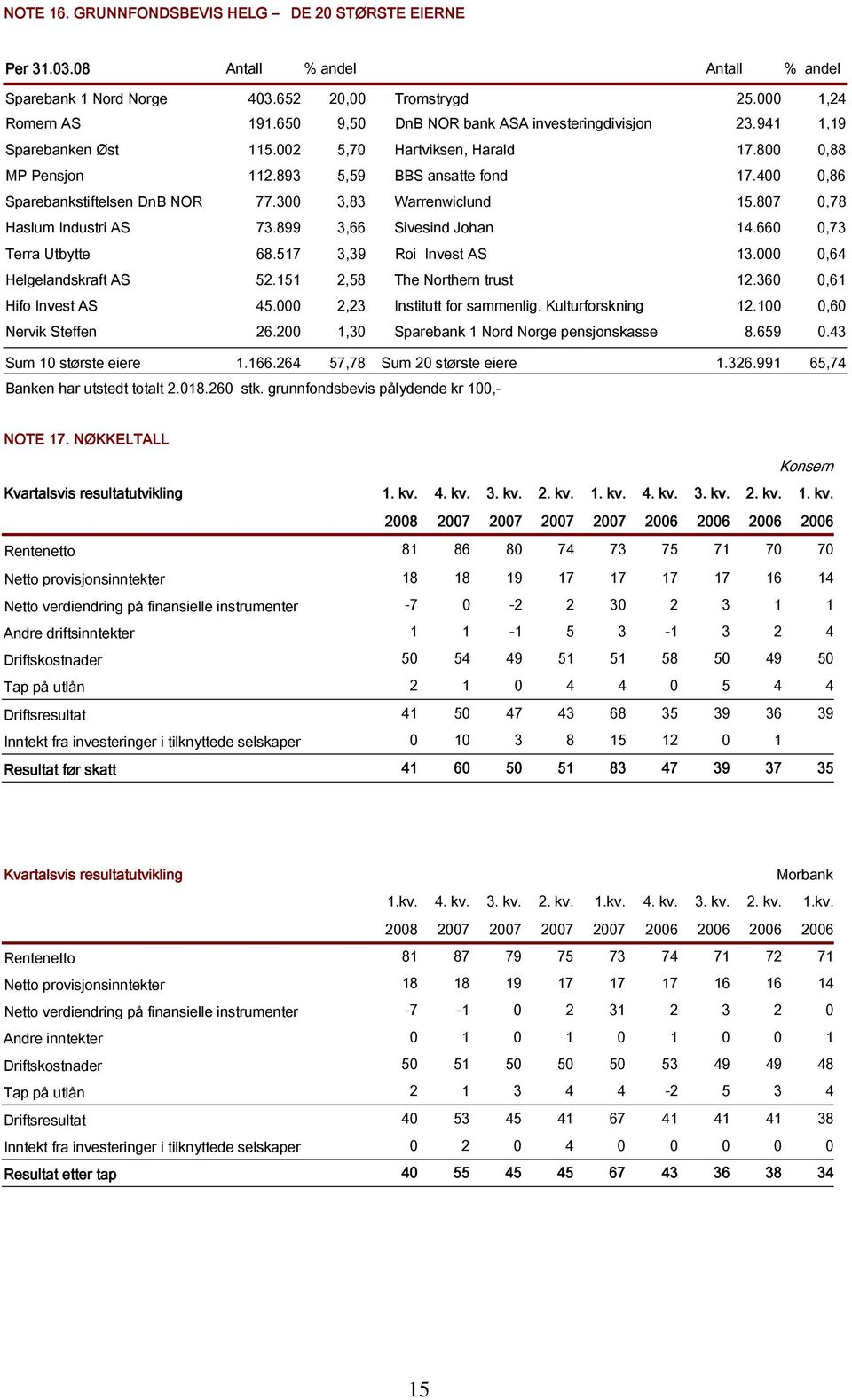 400 0,86 Sparebankstiftelsen DnB NOR 77.300 3,83 Warrenwiclund 15.807 0,78 Haslum Industri AS 73.899 3,66 Sivesind Johan 14.660 0,73 Terra Utbytte 68.517 3,39 Roi Invest AS 13.