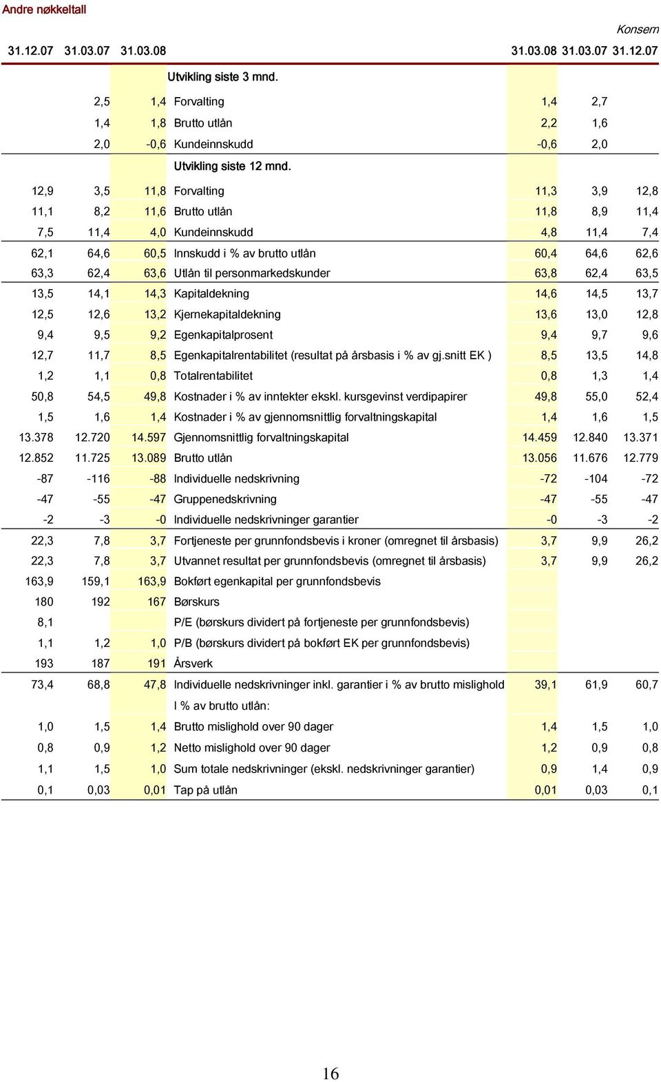 12,9 3,5 11,8 Forvalting 11,3 3,9 12,8 11,1 8,2 11,6 Brutto utlån 11,8 8,9 11,4 7,5 11,4 4,0 Kundeinnskudd 4,8 11,4 7,4 62,1 64,6 60,5 Innskudd i % av brutto utlån 60,4 64,6 62,6 63,3 62,4 63,6 Utlån