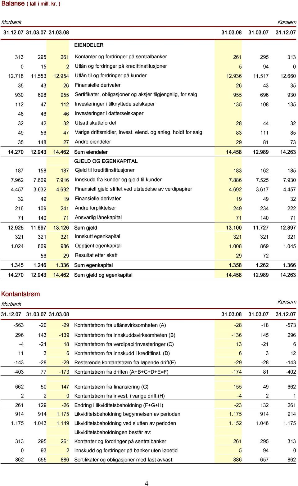 660 35 43 26 Finansielle derivater 26 43 35 930 698 955 Sertifikater, obligasjoner og aksjer tilgjengelig, for salg 955 696 930 112 47 112 Investeringer i tilknyttede selskaper 135 108 135 46 46 46