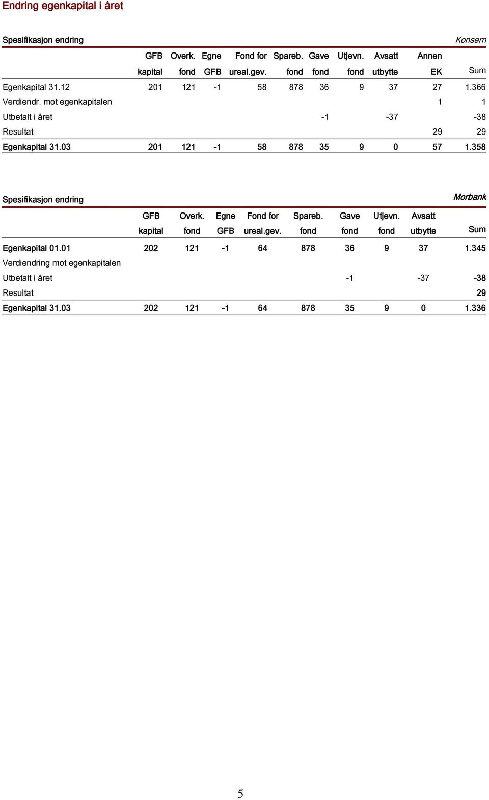 mot egenkapitalen 1 1 Utbetalt i året -1-37 -38 Resultat 29 29 Egenkapital 31.03 201 121-1 58 878 35 9 0 57 1.358 Spesifikasjon endring GFB Overk.