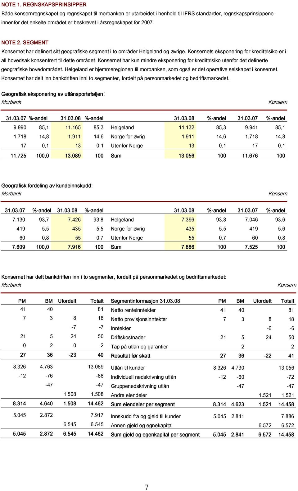 2007. NOTE 2. SEGMENT et har definert sitt geografiske segment i to områder Helgeland og øvrige. ets eksponering for kredittrisiko er i all hovedsak konsentrert til dette området.