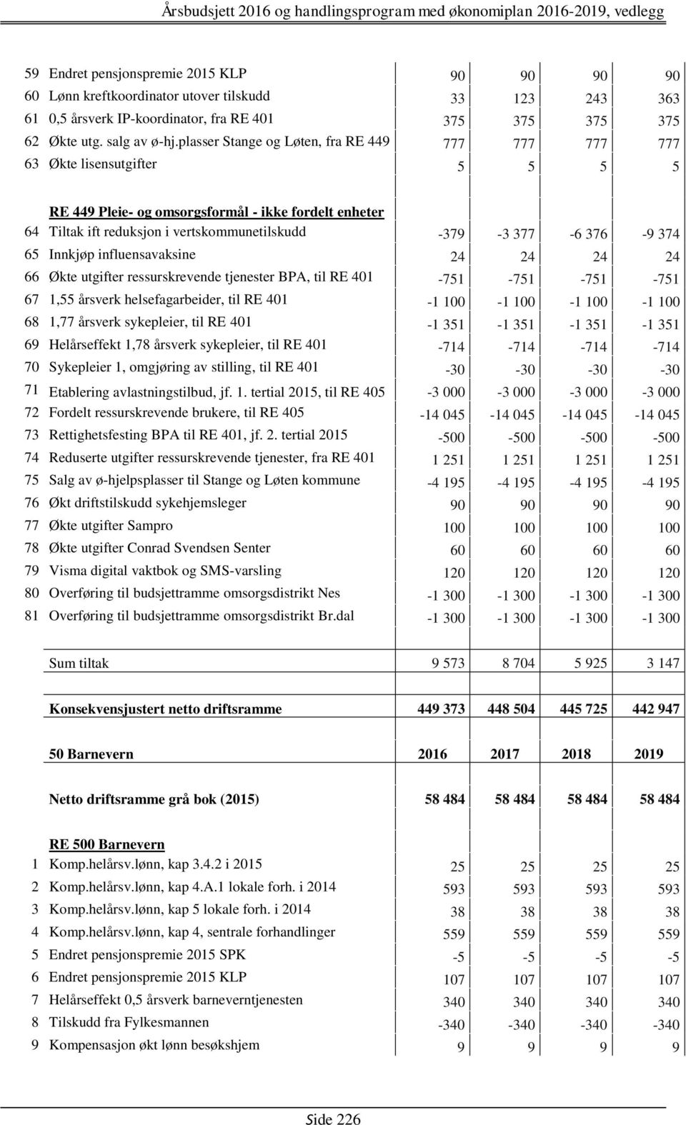 376-9 374 65 Innkjøp influensavaksine 24 24 24 24 66 Økte utgifter ressurskrevende tjenester BPA, til RE 401-751 -751-751 -751 67 1,55 årsverk helsefagarbeider, til RE 401-1 100-1 100-1 100-1 100 68