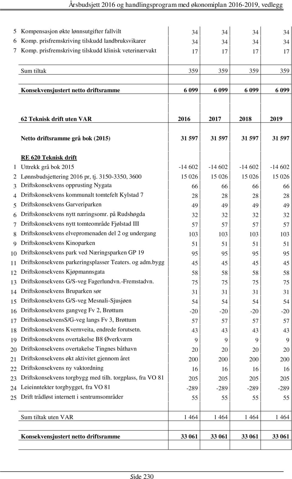 driftsramme grå bok (2015) 31 597 31 597 31 597 31 597 RE 620 Teknisk drift 1 Uttrekk grå bok 2015-14 602-14 602-14 602-14 602 2 Lønnsbudsjettering 2016 pr, tj.