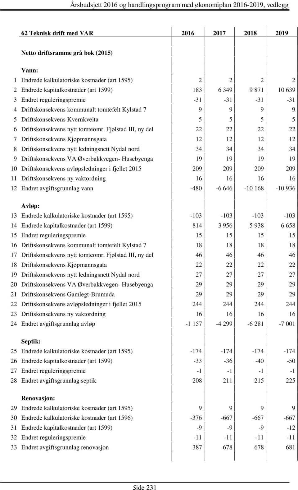 Fjølstad III, ny del 22 22 22 22 7 Driftskonsekvens Kjøpmannsgata 12 12 12 12 8 Driftskonsekvens nytt ledningsnett Nydal nord 34 34 34 34 9 Driftskonsekvens VA Øverbakkvegen- Husebyenga 19 19 19 19