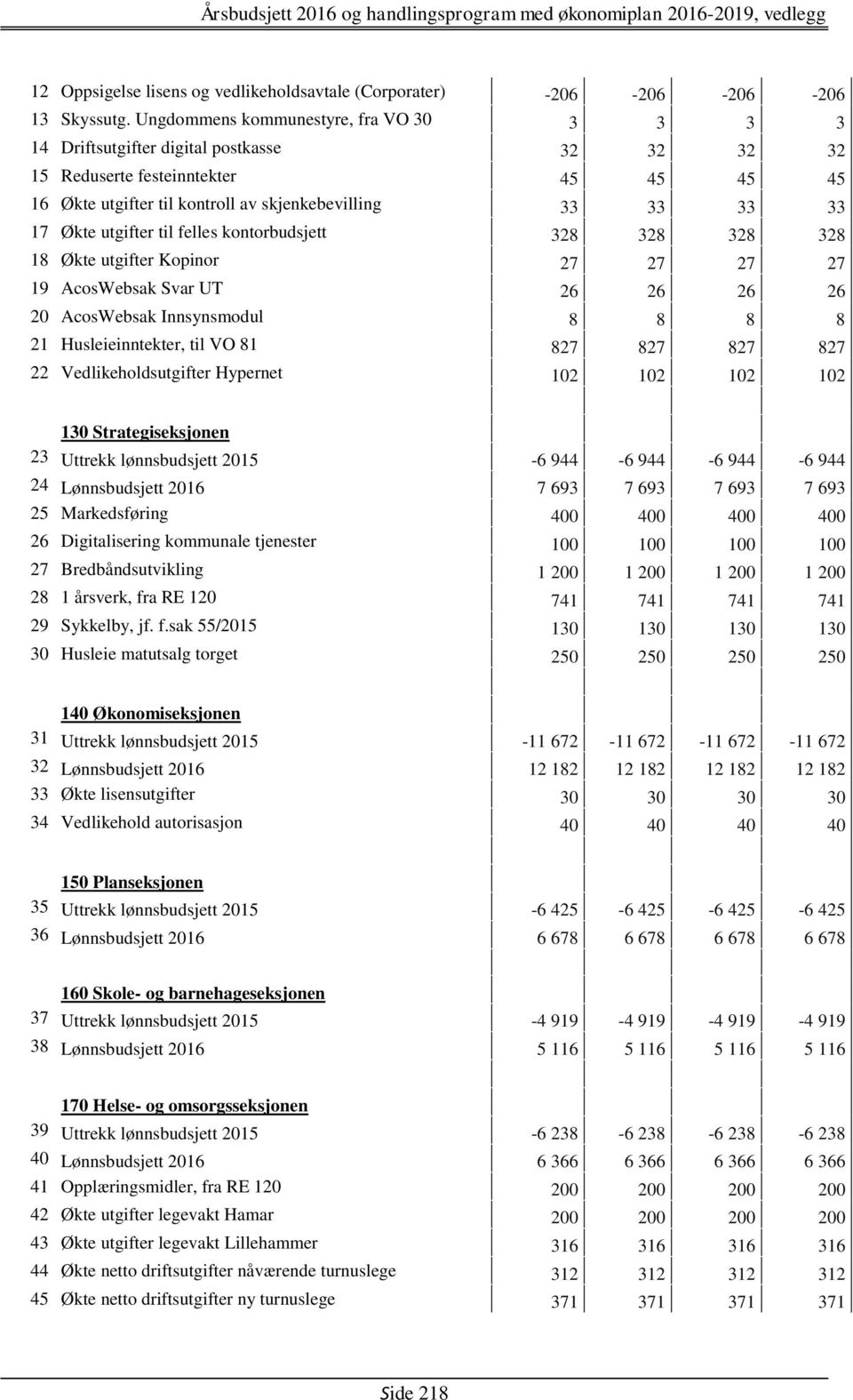 Økte utgifter til felles kontorbudsjett 328 328 328 328 18 Økte utgifter Kopinor 27 27 27 27 19 AcosWebsak Svar UT 26 26 26 26 20 AcosWebsak Innsynsmodul 8 8 8 8 21 Husleieinntekter, til VO 81 827