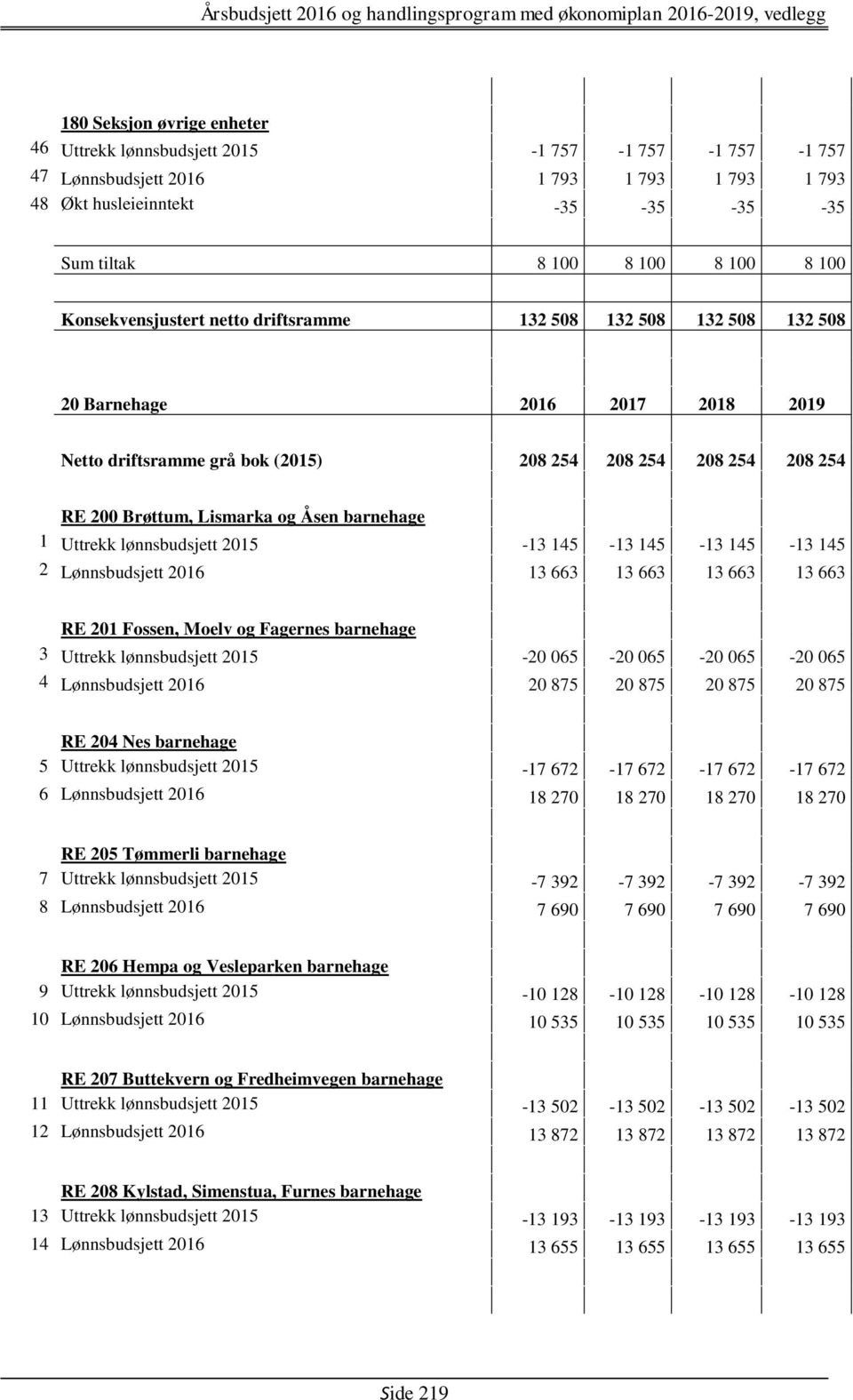 barnehage 1 Uttrekk lønnsbudsjett 2015-13 145-13 145-13 145-13 145 2 Lønnsbudsjett 2016 13 663 13 663 13 663 13 663 RE 201 Fossen, Moelv og Fagernes barnehage 3 Uttrekk lønnsbudsjett 2015-20 065-20