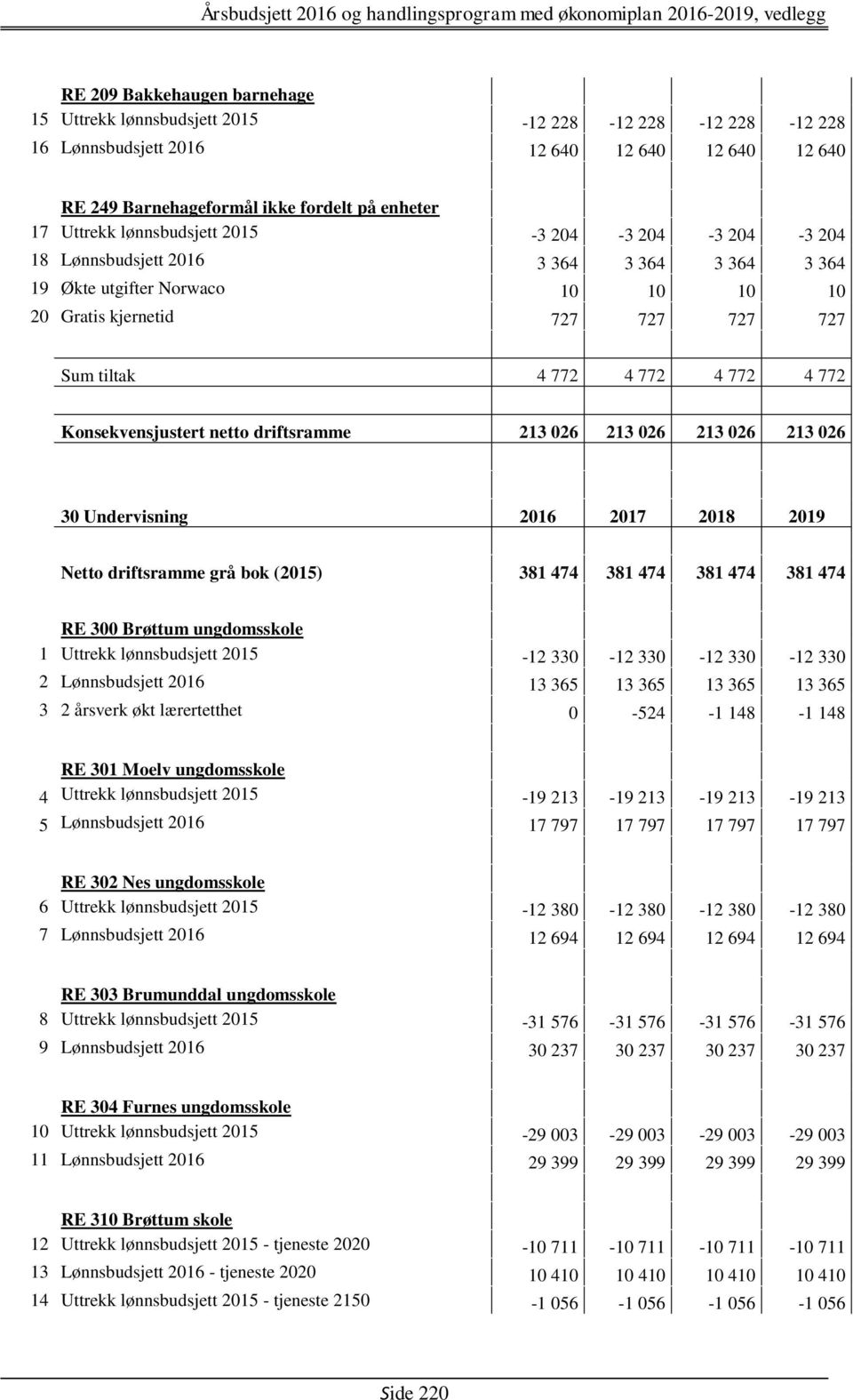 Konsekvensjustert netto driftsramme 213 026 213 026 213 026 213 026 30 Undervisning 2016 2017 2018 2019 Netto driftsramme grå bok (2015) 381 474 381 474 381 474 381 474 RE 300 Brøttum ungdomsskole 1