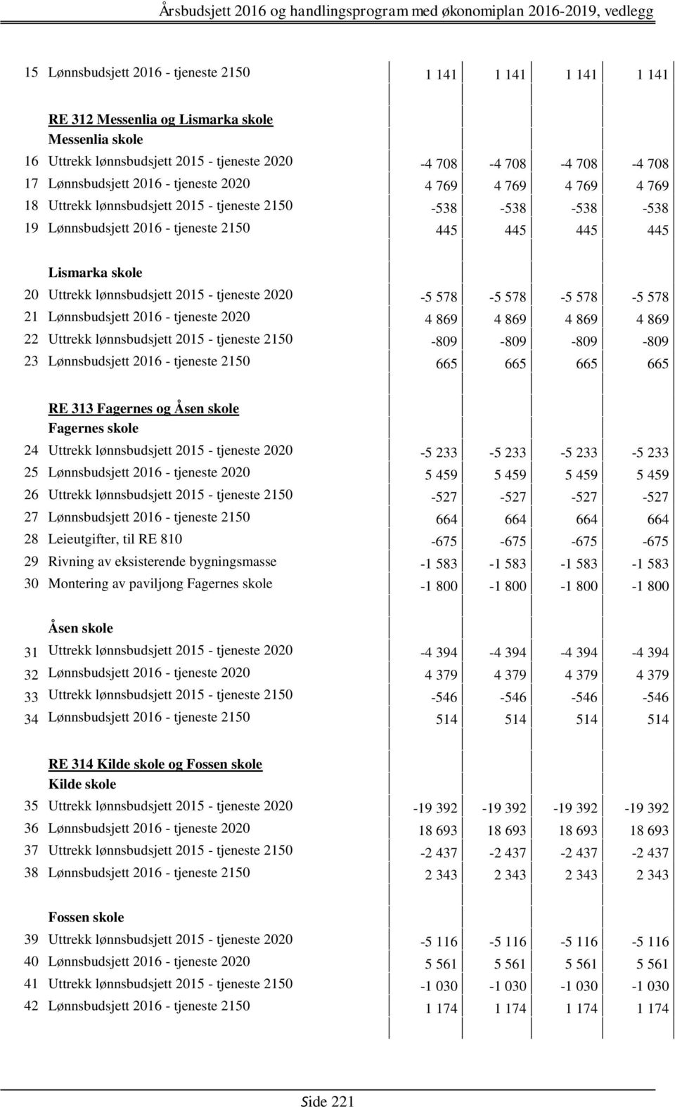 lønnsbudsjett 2015 - tjeneste 2020-5 578-5 578-5 578-5 578 21 Lønnsbudsjett 2016 - tjeneste 2020 4 869 4 869 4 869 4 869 22 Uttrekk lønnsbudsjett 2015 - tjeneste 2150-809 -809-809 -809 23