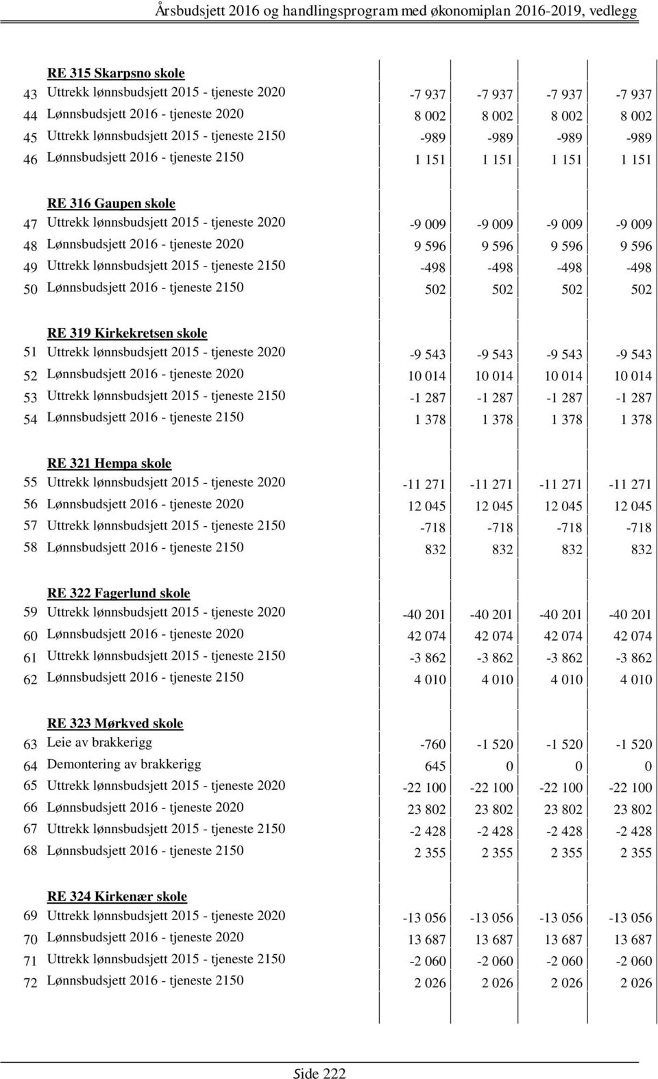 tjeneste 2020 9 596 9 596 9 596 9 596 49 Uttrekk lønnsbudsjett 2015 - tjeneste 2150-498 -498-498 -498 50 Lønnsbudsjett 2016 - tjeneste 2150 502 502 502 502 RE 319 Kirkekretsen skole 51 Uttrekk