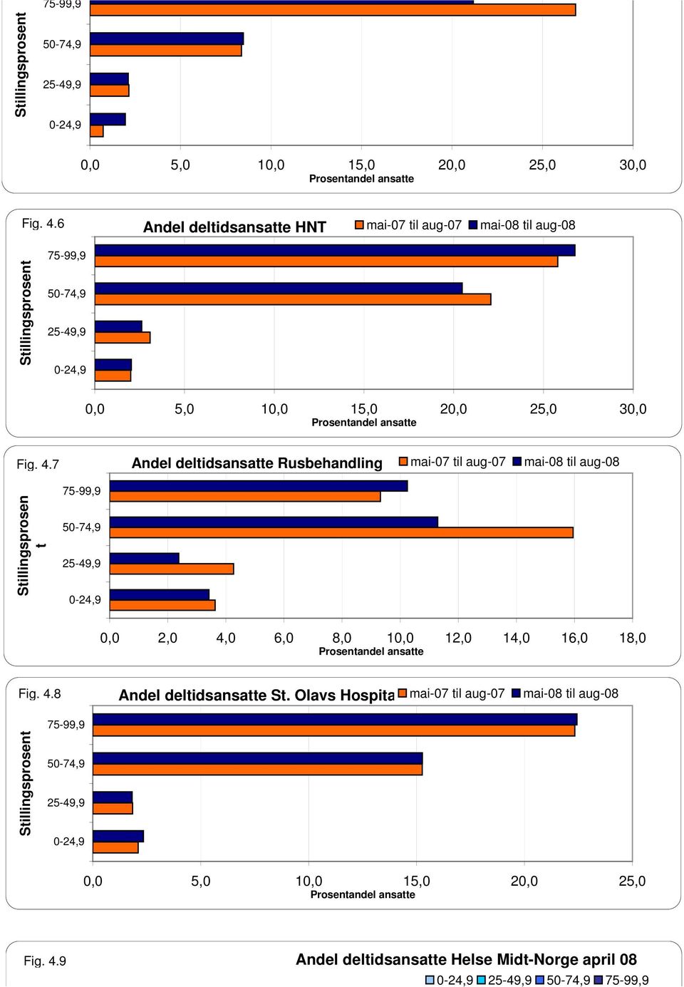 7 Andel deltidsansatte Rusbehandling Stillingsprosen t 75-99,9 50-74,9 25-49,9 0-24,9 0,0 2,0 4,0 6,0 8,0 10,0 12,0 14,0 16,0 18,0 Prosentandel ansatte Fig.