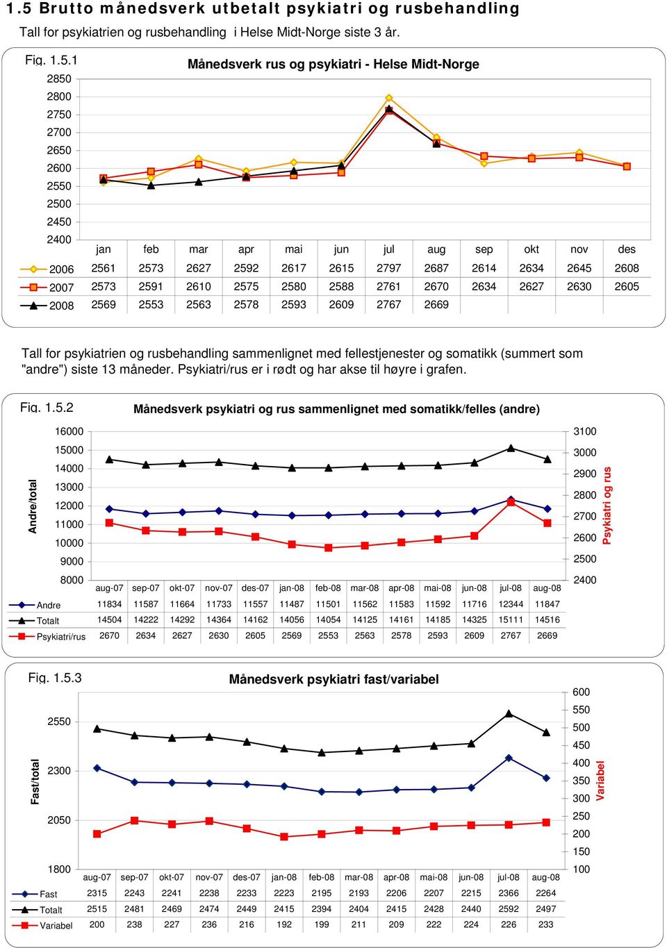 2767 2669 Tall for psykiatrien og rusbehandling sammenlignet med fellestjenester og somatikk (summert som "andre") siste 13 måneder. Psykiatri/rus er i rødt og har akse til høyre i grafen. Fig. 1.5.