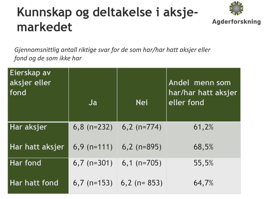 har/har hatt aksjer eller fond Har aksjer 6,8 (n=232) 6,2 (n=774) 61,2% Har hatt aksjer 6,9