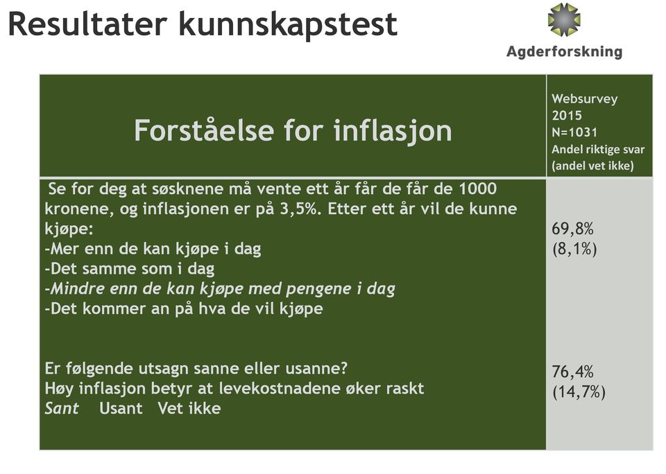 Etter ett år vil de kunne kjøpe: -Mer enn de kan kjøpe i dag -Det samme som i dag -Mindre enn de kan kjøpe med pengene i