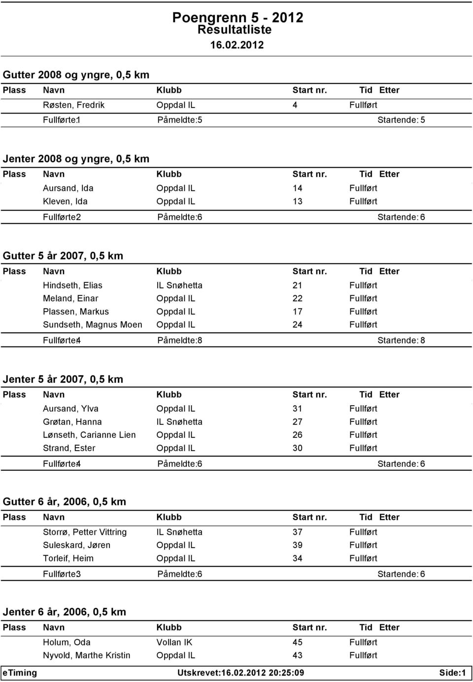 31 Grøtan, Hanna IL Snøhetta 27 Lønseth, Carianne Lien Oppdal IL 26 Strand, Ester Oppdal IL 30 e: 4 Gutter 6 år, 2006, 0,5 km Storrø, Petter Vittring IL Snøhetta 37