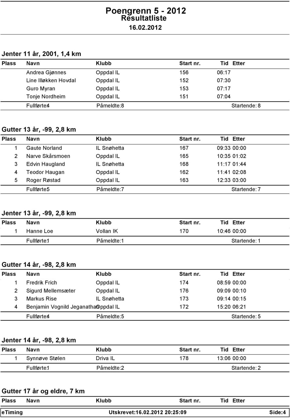 163 12:33 03:00 e: 5 Jenter 13 år, -99, 2,8 km 1 Hanne Loe Vollan IK 170 10:46 00:00 e: 1 Påmeldte: 1 Startende: 1 Gutter 14 år, -98, 2,8 km 1 Fredrik Frich Oppdal IL 174 08:59 00:00 2 Sigurd