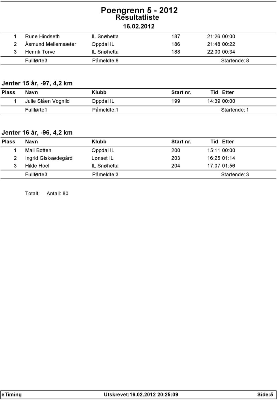 Startende: 1 Jenter 16 år, -96, 4,2 km 1 Mali Botten Oppdal IL 200 15:11 00:00 2 Ingrid Giskeødegård Lønset IL 203 16:25