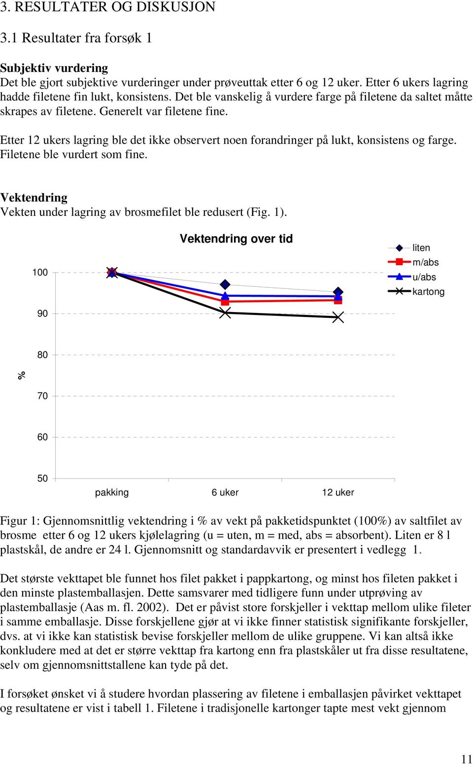 Etter 12 ukers lagring ble det ikke observert noen forandringer på lukt, konsistens og farge. Filetene ble vurdert som fine. Vektendring Vekten under lagring av brosmefilet ble redusert (Fig. 1).