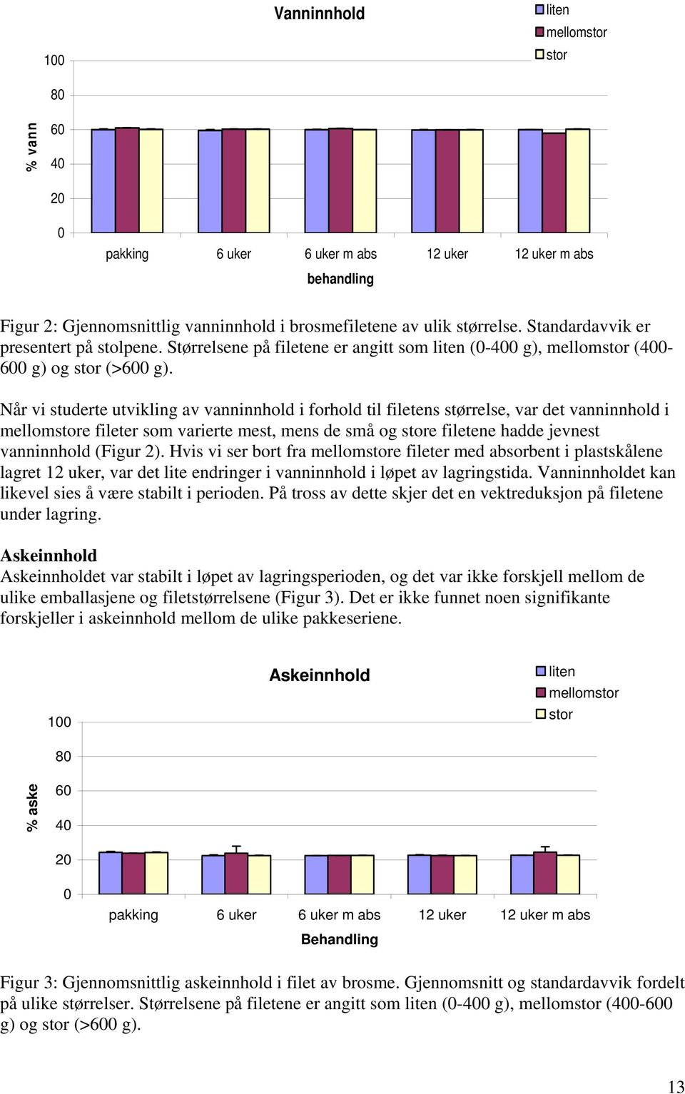 Når vi studerte utvikling av vanninnhold i forhold til filetens størrelse, var det vanninnhold i mellomstore fileter som varierte mest, mens de små og store filetene hadde jevnest vanninnhold (Figur