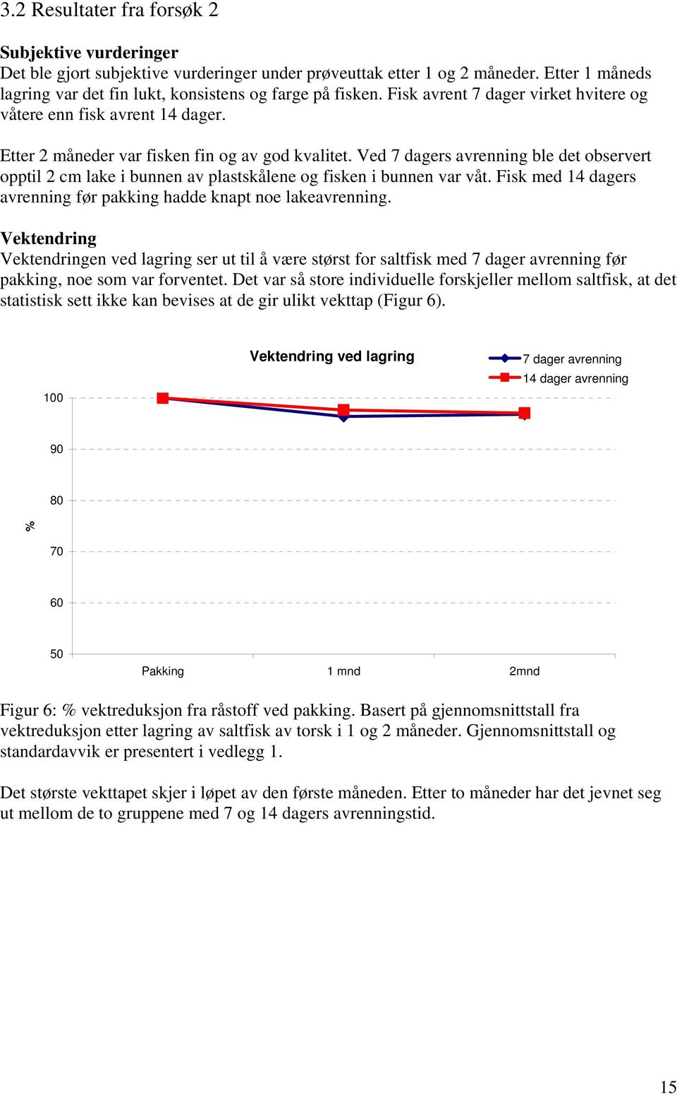 Ved 7 dagers avrenning ble det observert opptil 2 cm lake i bunnen av plastskålene og fisken i bunnen var våt. Fisk med 14 dagers avrenning før pakking hadde knapt noe lakeavrenning.