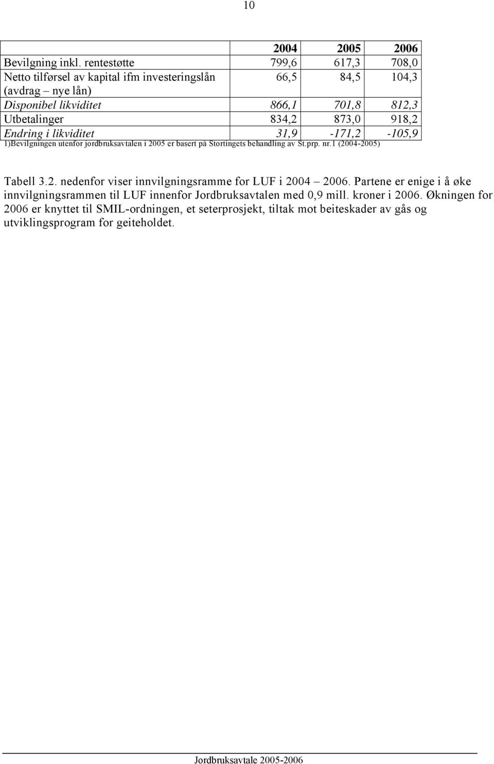 834,2 873,0 918,2 Endring i likviditet 31,9-171,2-105,9 1)Bevilgningen utenfor jordbruksavtalen i 2005 er basert på Stortingets behandling av St.prp. nr.