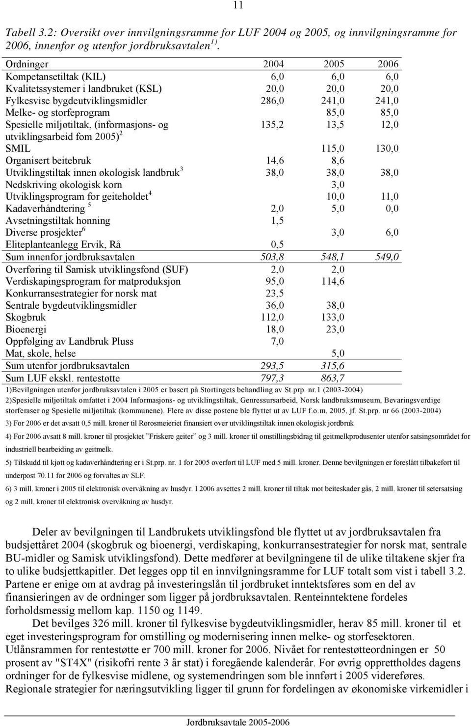 Spesielle miljøtiltak, (informasjons- og 135,2 13,5 12,0 utviklingsarbeid fom 2005) 2 SMIL 115,0 130,0 Organisert beitebruk 14,6 8,6 Utviklingstiltak innen økologisk landbruk 3 38,0 38,0 38,0