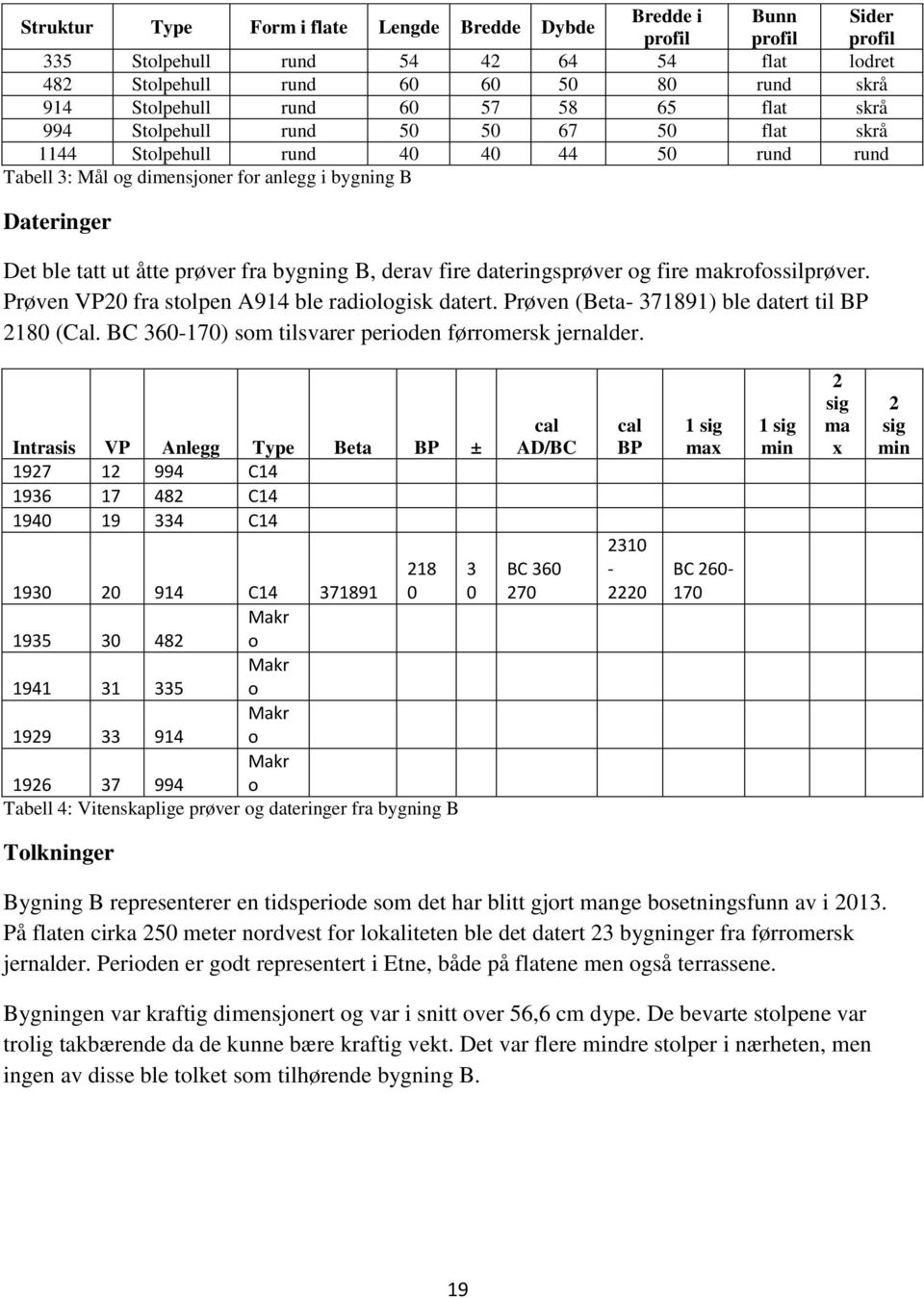 bygning B, derav fire dateringsprøver og fire makrofossilprøver. Prøven VP20 fra stolpen A914 ble radiologisk datert. Prøven (Beta- 371891) ble datert til BP 2180 (Cal.