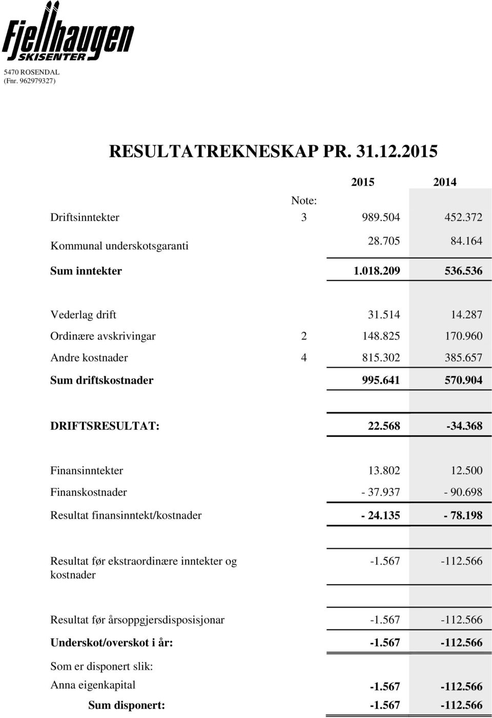 368 Finansinntekter 13.802 12.500 Finanskostnader - 37.937-90.698 Resultat finansinntekt/kostnader - 24.135-78.198 Resultat før ekstraordinære inntekter og kostnader -1.567-112.