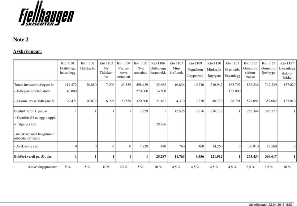 ljosløype Kto 1157 Ljosanlegg slalombakke Totale investert tidlegare år 119.472 70.880 7.000 23.559 598.429 35.662 16.836 10.236 316.942 163.792 836.236 742.239 137.020 - Tidlegare utbetalt støtte 40.