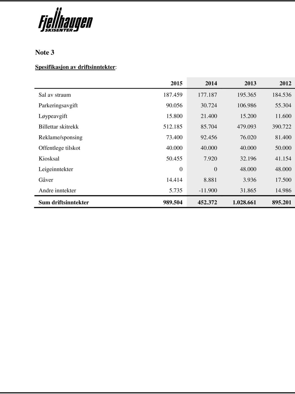 722 Reklame/sponsing 73.400 92.456 76.020 81.400 Offentlege tilskot 40.000 40.000 40.000 50.000 Kiosksal 50.455 7.920 32.196 41.