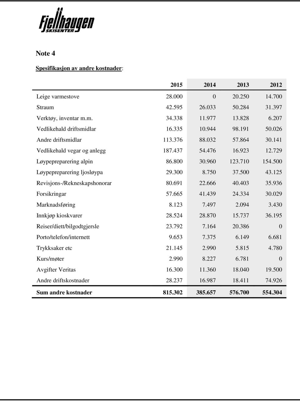 960 123.710 154.500 Løypepreparering ljosløypa 29.300 8.750 37.500 43.125 Revisjons-/Rekneskapshonorar 80.691 22.666 40.403 35.936 Forsikringar 57.665 41.439 24.334 30.029 Marknadsføring 8.123 7.