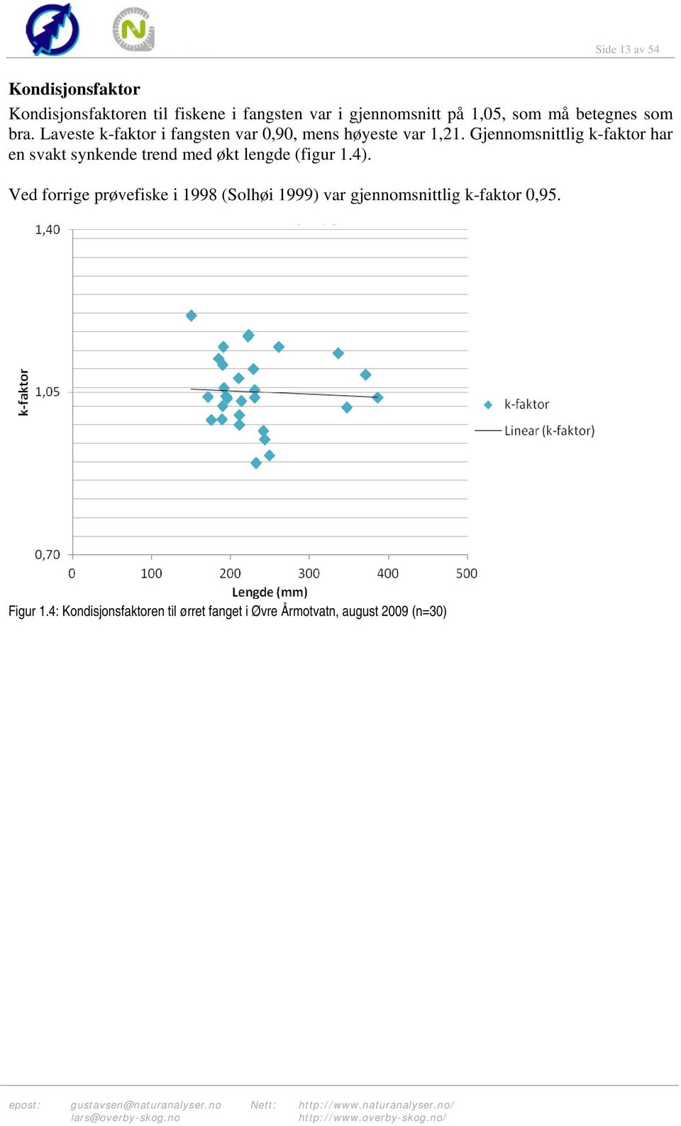 Gjennomsnittlig k-faktor har en svakt synkende trend med økt lengde (figur 1.4).