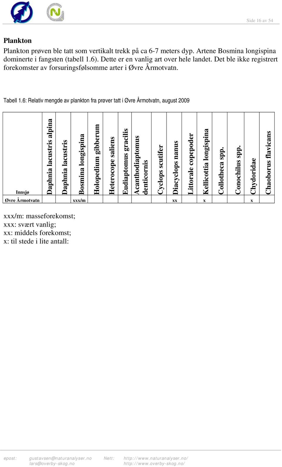 6: Relativ mengde av plankton fra prøver tatt i Øvre Årmotvatn, august 2009 Daphnia lacustris alpina Daphnia lacustris Bosmina longispina Holopedium gibberum Heterocope saliens Eudiaptomus