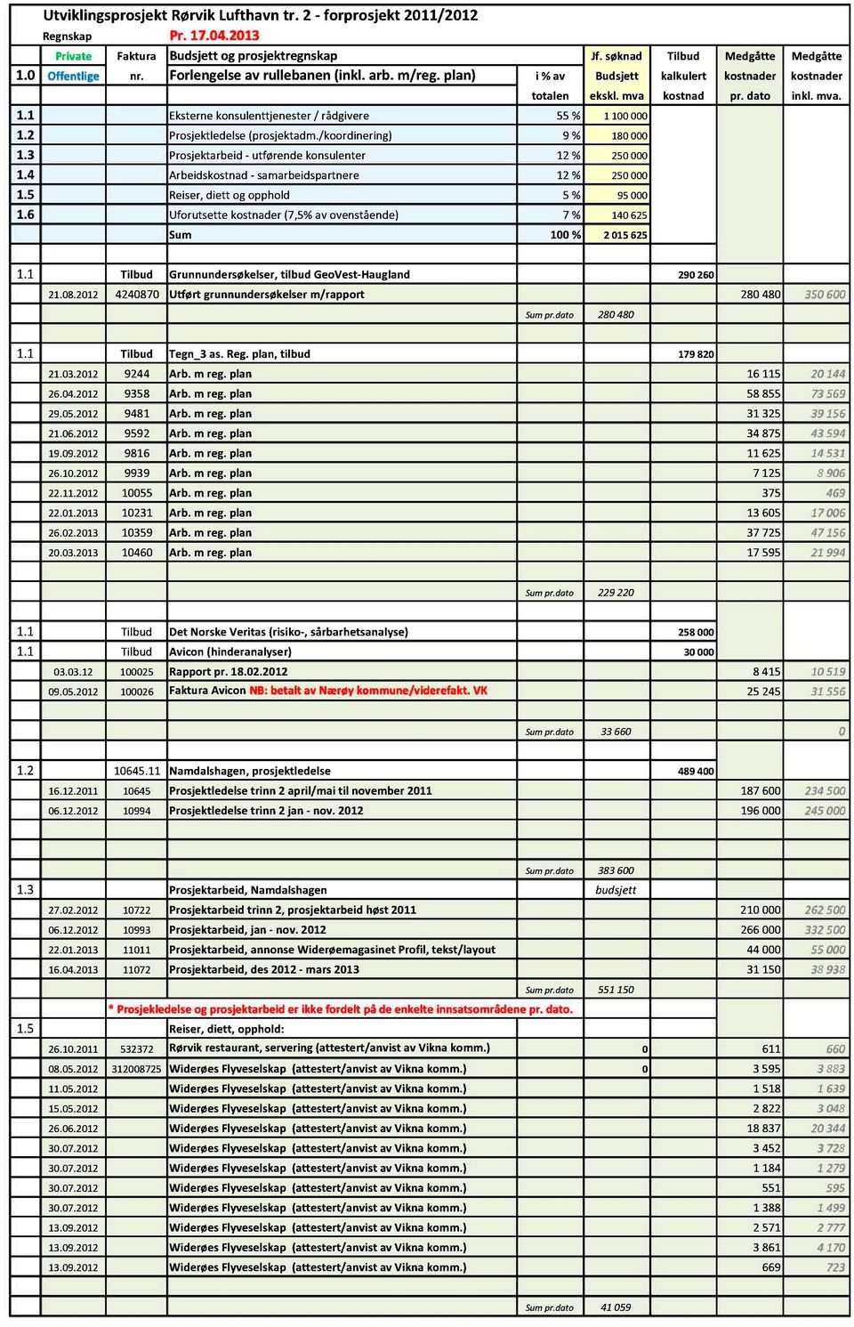 /koordinering) 9 % 180000 1.3 Prosjektarbeid utførendekonsulenter 12% 250000 1.4 Arbeidskostnad samarbeidspartnere 12% 250000 1.5 Reiser,diett ogopphold 5 % 95000 1.